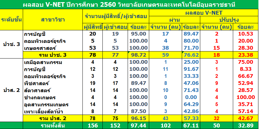 ผลสอบ v-net 60
